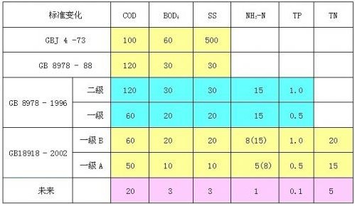 污水處理常用物理指標有哪些？