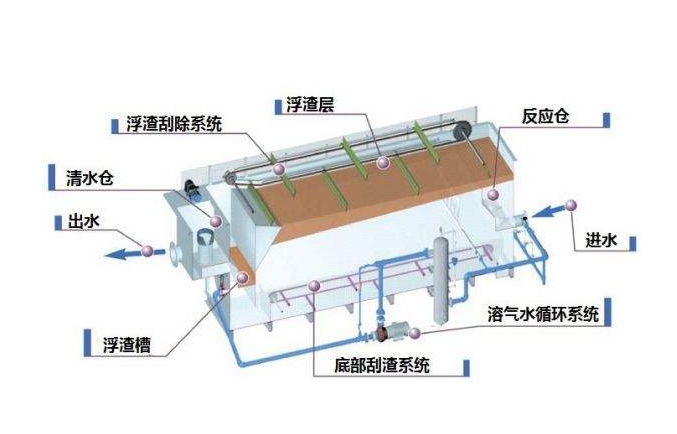 溶氣氣浮機(jī)原理圖解，溶氣氣浮機(jī)的使用效果和作用分析01
