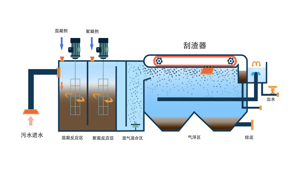 氣浮機有哪些分類，分別有什么作用，以溶氣氣浮機為例展開講講！02