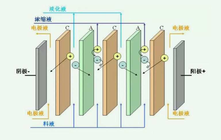 電滲析法的原理(電滲析法的優缺點) 電滲析法的原理(電滲析法的優缺點)