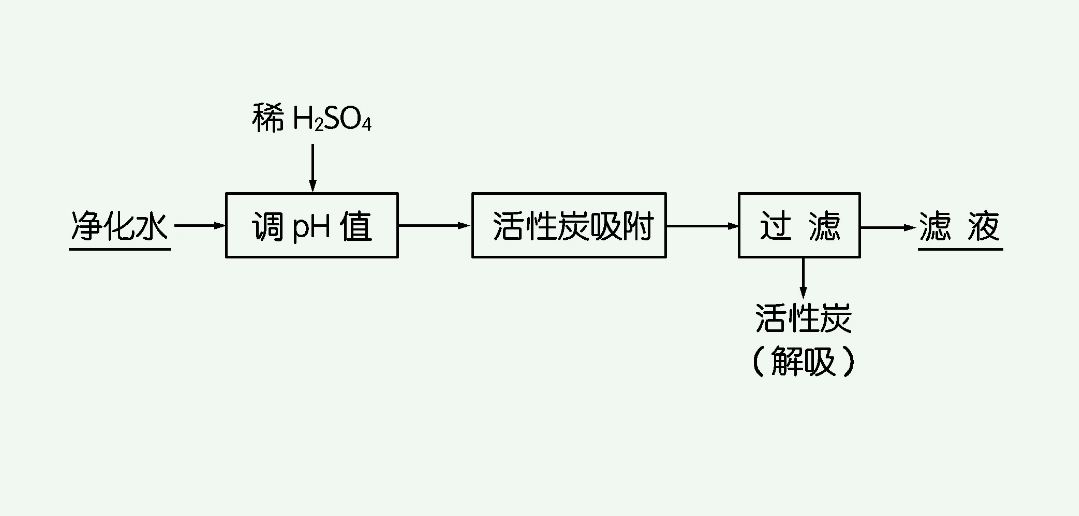 吸附法的優缺點是什么(簡述吸附的基本原理) 吸附法的優缺點是什么(簡述吸附的基本原理)