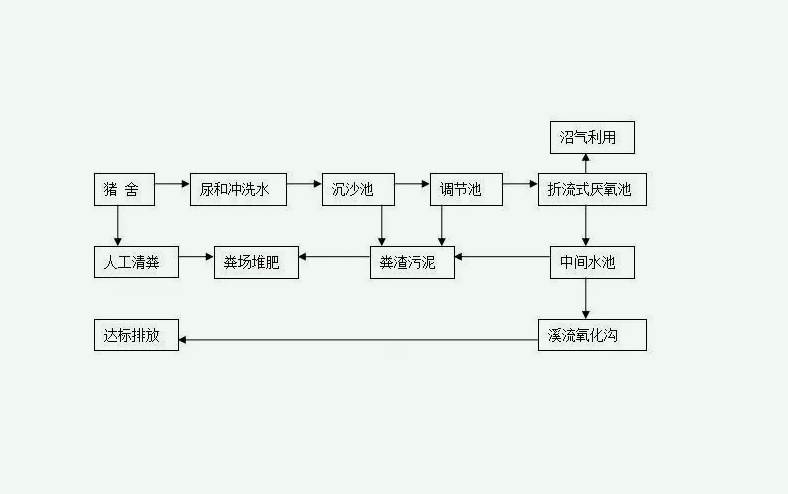養豬場污水處理工藝流程圖步驟(養豬場污水處理方案) 養豬場污水處理工藝流程圖步驟(養豬場污水處理方案)