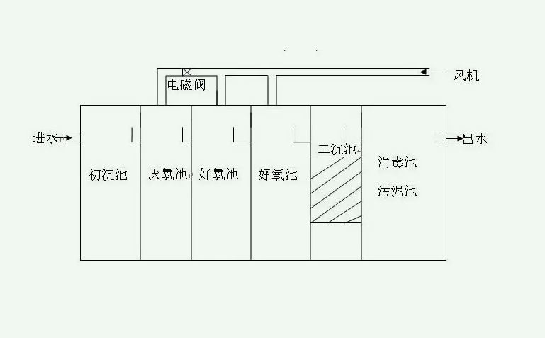 污水處理裝置設計圖(污水處理設備生產廠家分享) 污水處理裝置設計圖(污水處理設備生產廠家分享)